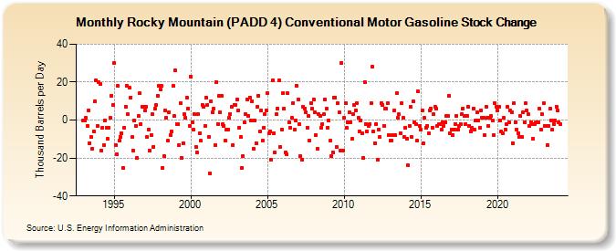 Rocky Mountain (PADD 4) Conventional Motor Gasoline Stock Change (Thousand Barrels per Day)