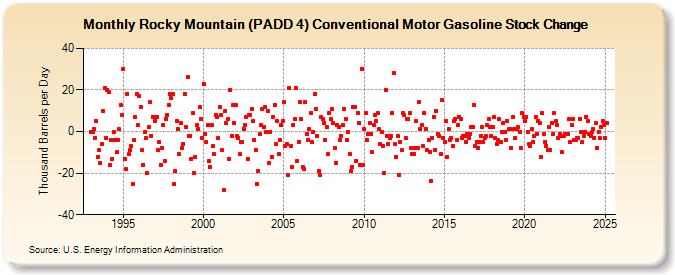 Rocky Mountain (PADD 4) Conventional Motor Gasoline Stock Change (Thousand Barrels per Day)
