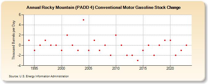 Rocky Mountain (PADD 4) Conventional Motor Gasoline Stock Change (Thousand Barrels per Day)