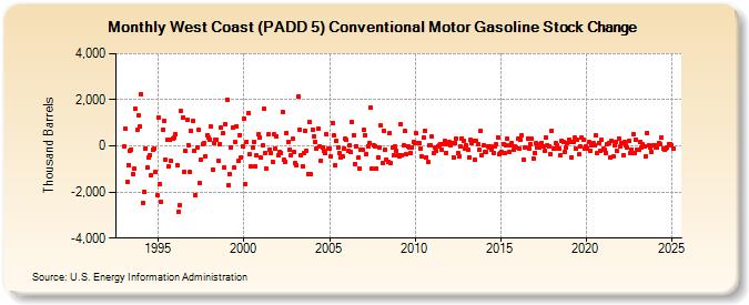 West Coast (PADD 5) Conventional Motor Gasoline Stock Change (Thousand Barrels)