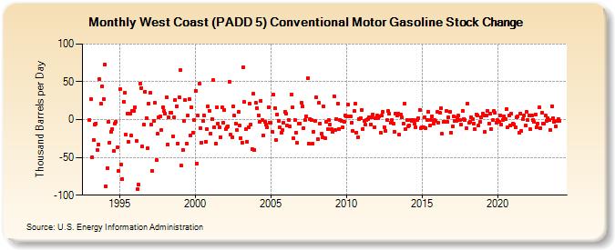 West Coast (PADD 5) Conventional Motor Gasoline Stock Change (Thousand Barrels per Day)