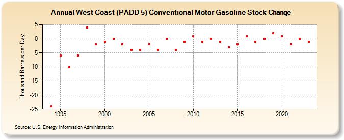 West Coast (PADD 5) Conventional Motor Gasoline Stock Change (Thousand Barrels per Day)