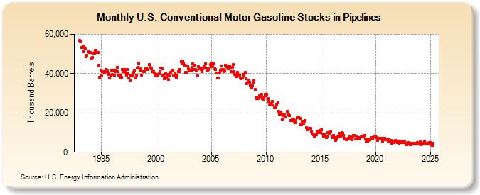 U.S. Conventional Motor Gasoline Stocks in Pipelines (Thousand Barrels)