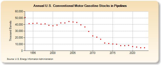 U.S. Conventional Motor Gasoline Stocks in Pipelines (Thousand Barrels)