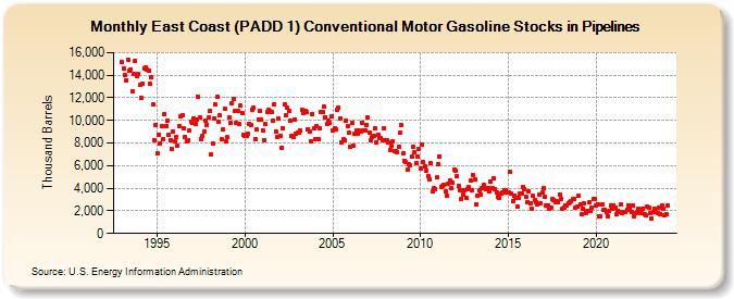 East Coast (PADD 1) Conventional Motor Gasoline Stocks in Pipelines (Thousand Barrels)