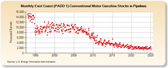 East Coast (PADD 1) Conventional Motor Gasoline Stocks in Pipelines (Thousand Barrels)