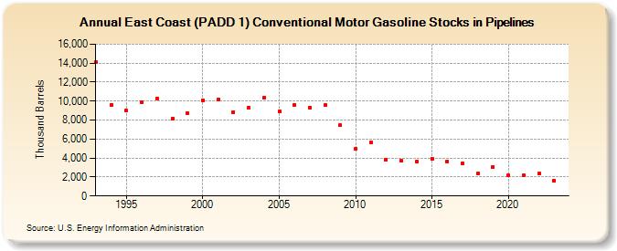 East Coast (PADD 1) Conventional Motor Gasoline Stocks in Pipelines (Thousand Barrels)