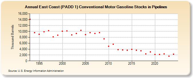 East Coast (PADD 1) Conventional Motor Gasoline Stocks in Pipelines (Thousand Barrels)