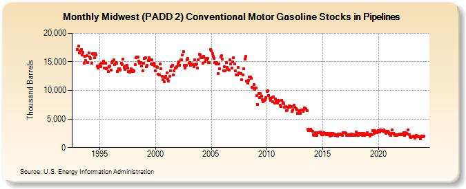 Midwest (PADD 2) Conventional Motor Gasoline Stocks in Pipelines (Thousand Barrels)