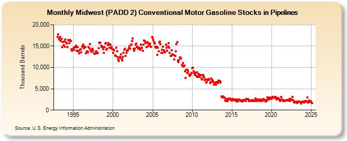 Midwest (PADD 2) Conventional Motor Gasoline Stocks in Pipelines (Thousand Barrels)