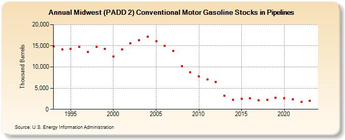Midwest (PADD 2) Conventional Motor Gasoline Stocks in Pipelines (Thousand Barrels)