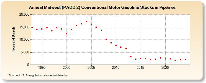 Midwest (PADD 2) Conventional Motor Gasoline Stocks in Pipelines (Thousand Barrels)