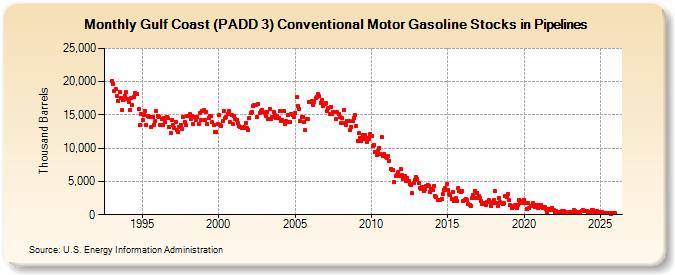 Gulf Coast (PADD 3) Conventional Motor Gasoline Stocks in Pipelines (Thousand Barrels)