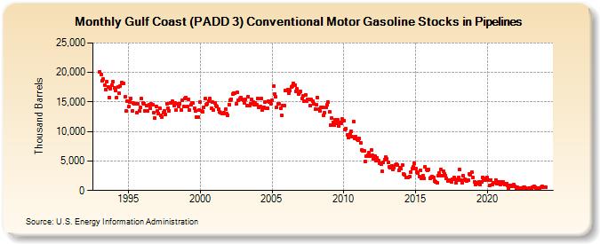 Gulf Coast (PADD 3) Conventional Motor Gasoline Stocks in Pipelines (Thousand Barrels)
