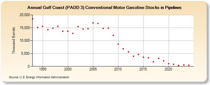 Gulf Coast (PADD 3) Conventional Motor Gasoline Stocks in Pipelines (Thousand Barrels)