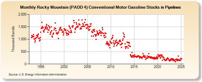 Rocky Mountain (PADD 4) Conventional Motor Gasoline Stocks in Pipelines (Thousand Barrels)