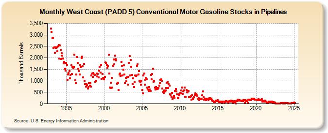 West Coast (PADD 5) Conventional Motor Gasoline Stocks in Pipelines (Thousand Barrels)