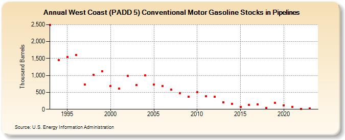 West Coast (PADD 5) Conventional Motor Gasoline Stocks in Pipelines (Thousand Barrels)