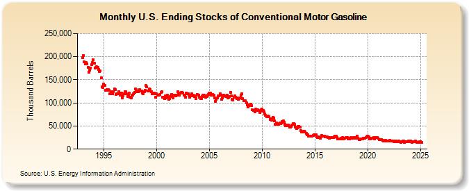 U.S. Ending Stocks of Conventional Motor Gasoline (Thousand Barrels)