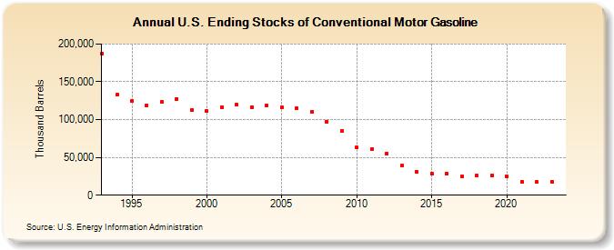 U.S. Ending Stocks of Conventional Motor Gasoline (Thousand Barrels)