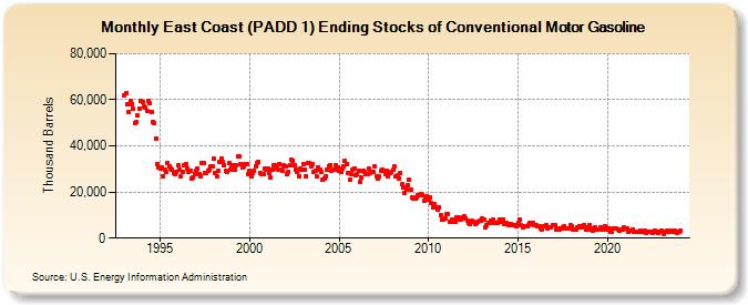 East Coast (PADD 1) Ending Stocks of Conventional Motor Gasoline (Thousand Barrels)