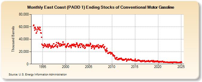 East Coast (PADD 1) Ending Stocks of Conventional Motor Gasoline (Thousand Barrels)