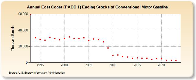 East Coast (PADD 1) Ending Stocks of Conventional Motor Gasoline (Thousand Barrels)