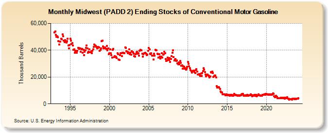 Midwest (PADD 2) Ending Stocks of Conventional Motor Gasoline (Thousand Barrels)