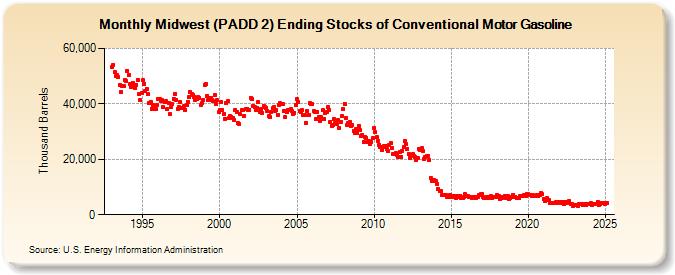 Midwest (PADD 2) Ending Stocks of Conventional Motor Gasoline (Thousand Barrels)