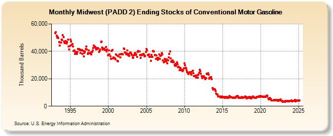 Midwest (PADD 2) Ending Stocks of Conventional Motor Gasoline (Thousand Barrels)