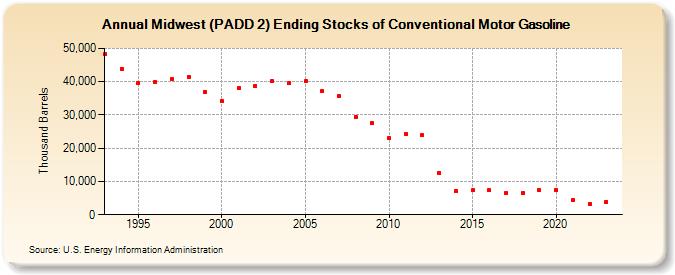 Midwest (PADD 2) Ending Stocks of Conventional Motor Gasoline (Thousand Barrels)