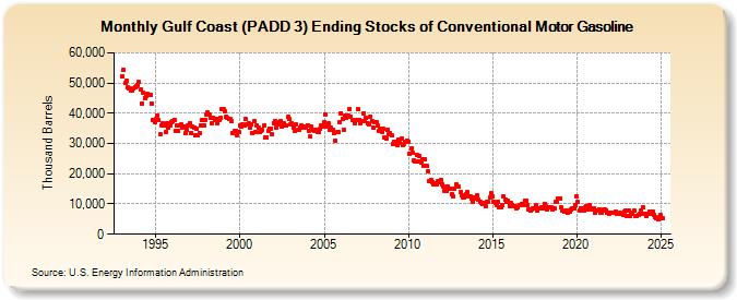 Gulf Coast (PADD 3) Ending Stocks of Conventional Motor Gasoline (Thousand Barrels)