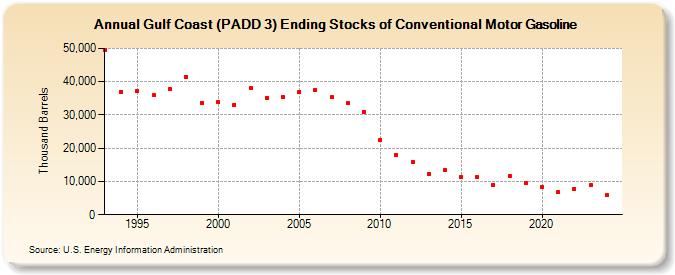 Gulf Coast (PADD 3) Ending Stocks of Conventional Motor Gasoline (Thousand Barrels)