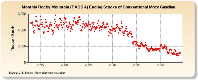 Rocky Mountain (PADD 4) Ending Stocks of Conventional Motor Gasoline (Thousand Barrels)