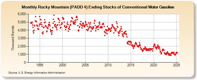 Rocky Mountain (PADD 4) Ending Stocks of Conventional Motor Gasoline (Thousand Barrels)