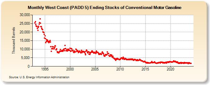 West Coast (PADD 5) Ending Stocks of Conventional Motor Gasoline (Thousand Barrels)