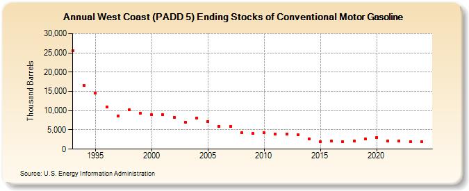 West Coast (PADD 5) Ending Stocks of Conventional Motor Gasoline (Thousand Barrels)