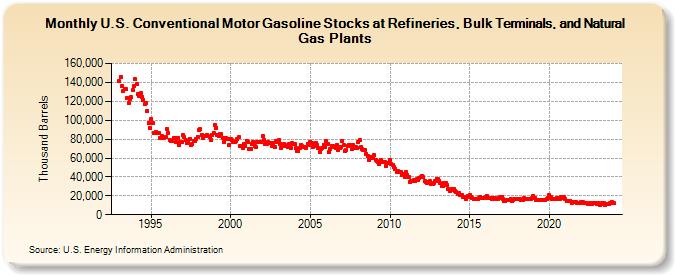 U.S. Conventional Motor Gasoline Stocks at Refineries, Bulk Terminals, and Natural Gas Plants (Thousand Barrels)