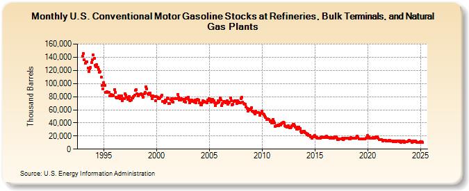 U.S. Conventional Motor Gasoline Stocks at Refineries, Bulk Terminals, and Natural Gas Plants (Thousand Barrels)