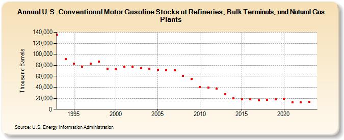 U.S. Conventional Motor Gasoline Stocks at Refineries, Bulk Terminals, and Natural Gas Plants (Thousand Barrels)