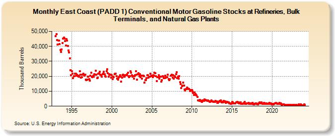 East Coast (PADD 1) Conventional Motor Gasoline Stocks at Refineries, Bulk Terminals, and Natural Gas Plants (Thousand Barrels)