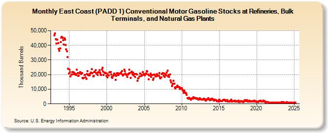 East Coast (PADD 1) Conventional Motor Gasoline Stocks at Refineries, Bulk Terminals, and Natural Gas Plants (Thousand Barrels)