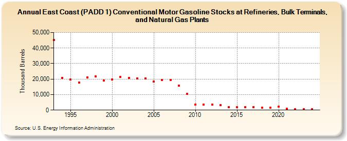 East Coast (PADD 1) Conventional Motor Gasoline Stocks at Refineries, Bulk Terminals, and Natural Gas Plants (Thousand Barrels)