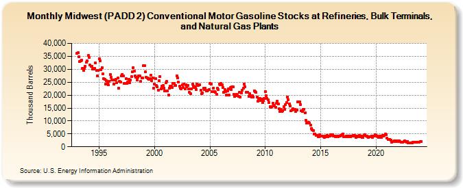 Midwest (PADD 2) Conventional Motor Gasoline Stocks at Refineries, Bulk Terminals, and Natural Gas Plants (Thousand Barrels)