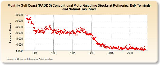 Gulf Coast (PADD 3) Conventional Motor Gasoline Stocks at Refineries, Bulk Terminals, and Natural Gas Plants (Thousand Barrels)