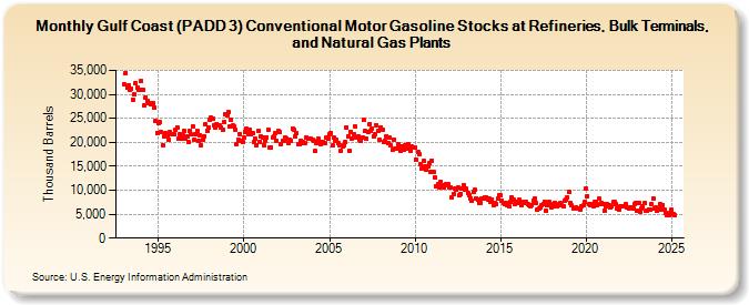 Gulf Coast (PADD 3) Conventional Motor Gasoline Stocks at Refineries, Bulk Terminals, and Natural Gas Plants (Thousand Barrels)