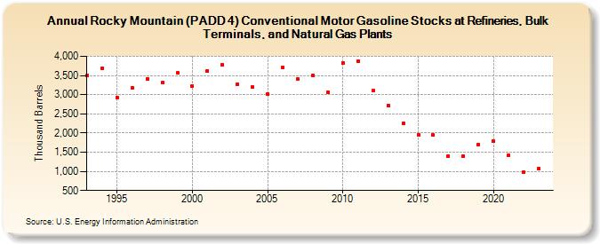Rocky Mountain (PADD 4) Conventional Motor Gasoline Stocks at Refineries, Bulk Terminals, and Natural Gas Plants (Thousand Barrels)