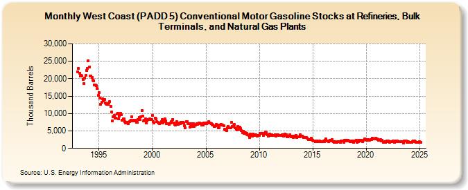 West Coast (PADD 5) Conventional Motor Gasoline Stocks at Refineries, Bulk Terminals, and Natural Gas Plants (Thousand Barrels)