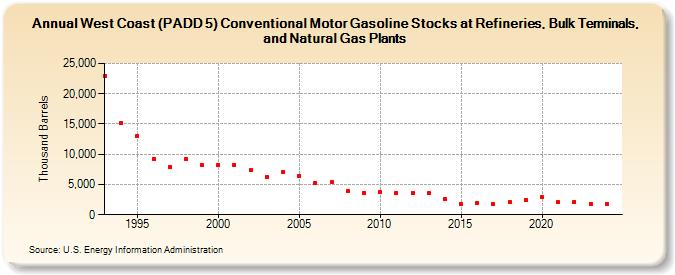 West Coast (PADD 5) Conventional Motor Gasoline Stocks at Refineries, Bulk Terminals, and Natural Gas Plants (Thousand Barrels)