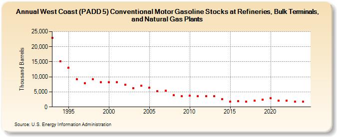 West Coast (PADD 5) Conventional Motor Gasoline Stocks at Refineries, Bulk Terminals, and Natural Gas Plants (Thousand Barrels)